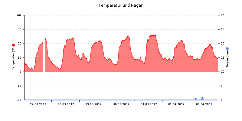 Temperatur/Regen