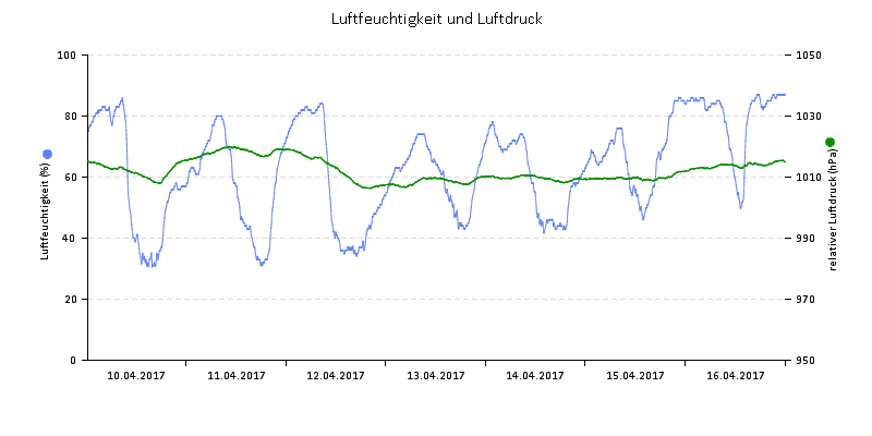 Luftfeuchte/Luftdruck