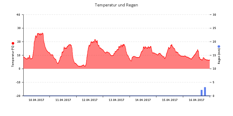 Temperatur/Regen
