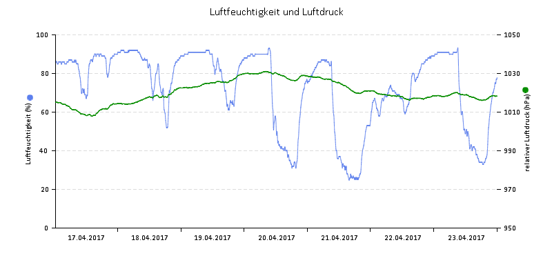 Luftfeuchte/Luftdruck