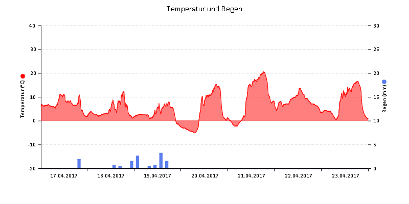Temperatur/Regen