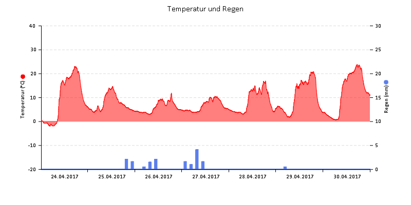 Temperatur/Regen