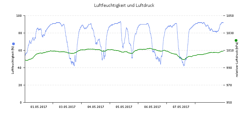 Luftfeuchte/Luftdruck