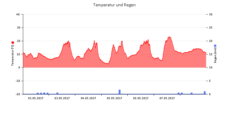 Temperatur/Regen