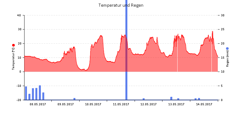 Temperatur/Regen