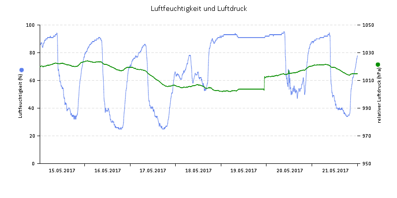 Luftfeuchte/Luftdruck
