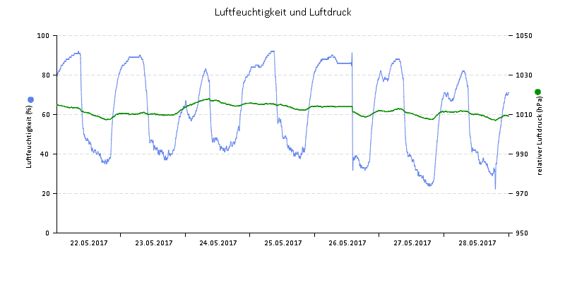 Luftfeuchte/Luftdruck