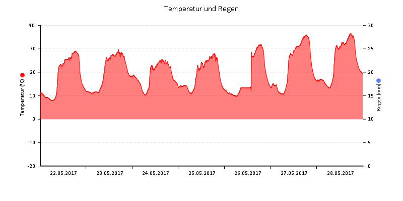 Temperatur/Regen