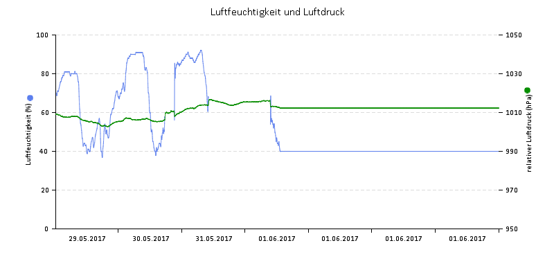 Luftfeuchte/Luftdruck