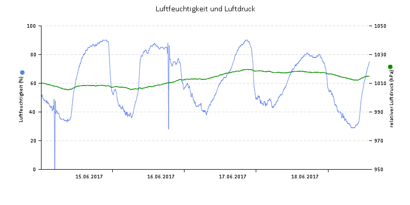 Luftfeuchte/Luftdruck