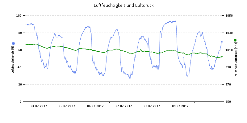 Luftfeuchte/Luftdruck