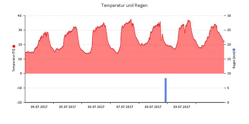 Temperatur/Regen