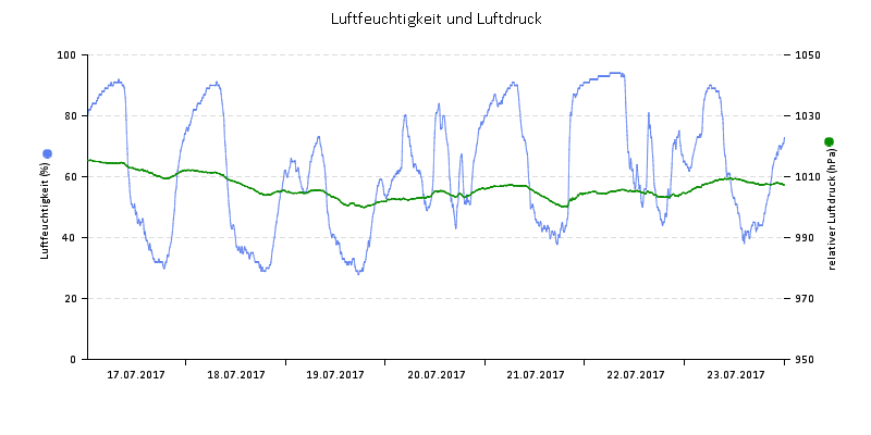 Luftfeuchte/Luftdruck