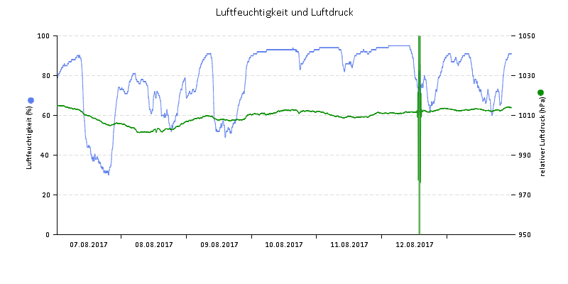 Luftfeuchte/Luftdruck