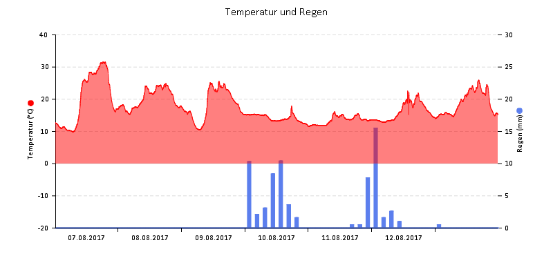 Temperatur/Regen