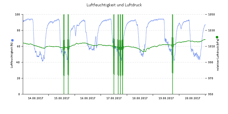 Luftfeuchte/Luftdruck