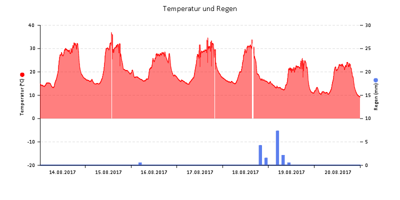 Temperatur/Regen