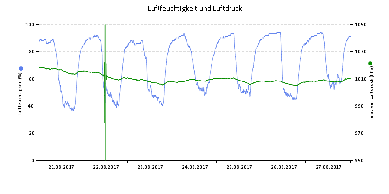 Luftfeuchte/Luftdruck