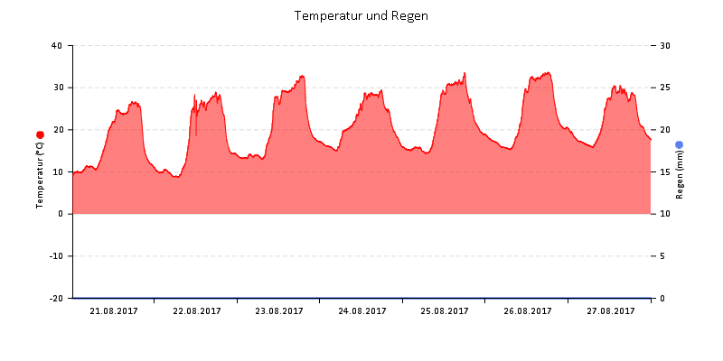Temperatur/Regen
