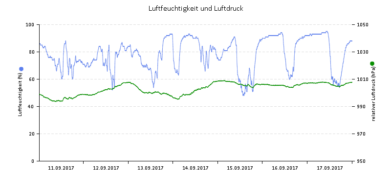 Luftfeuchte/Luftdruck
