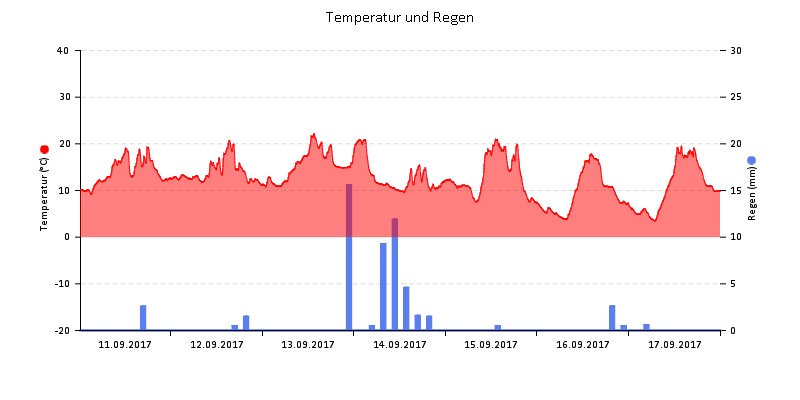 Temperatur/Regen
