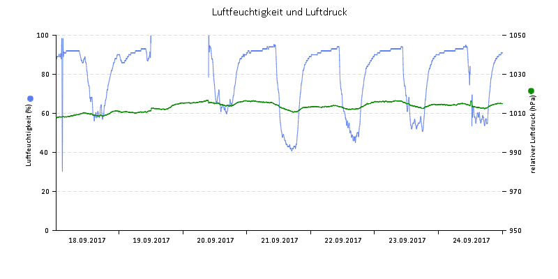Luftfeuchte/Luftdruck