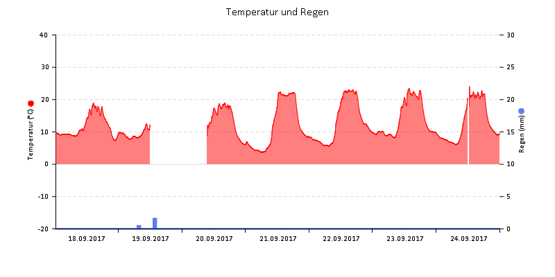 Temperatur/Regen