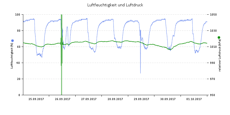 Luftfeuchte/Luftdruck