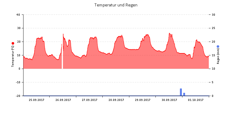Temperatur/Regen