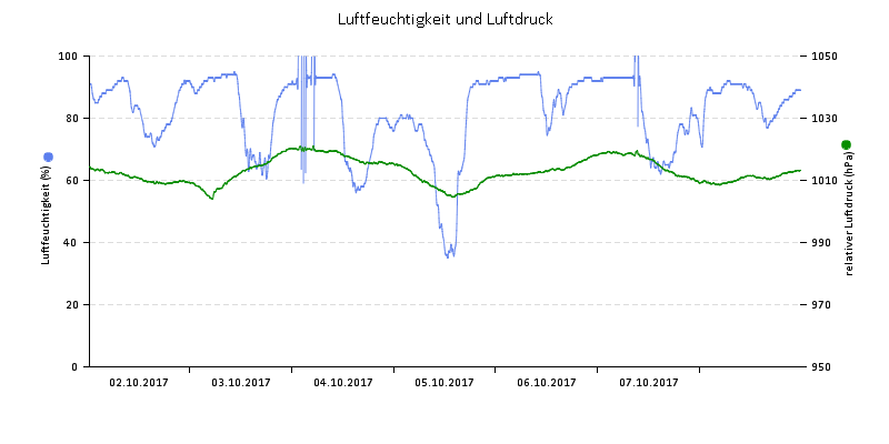 Luftfeuchte/Luftdruck