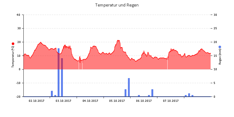 Temperatur/Regen