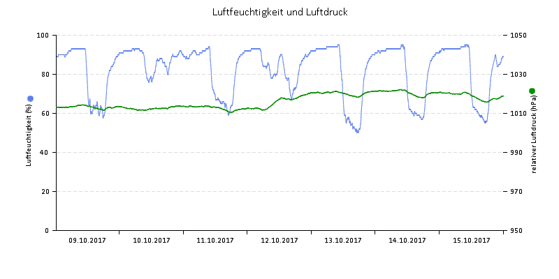 Luftfeuchte/Luftdruck
