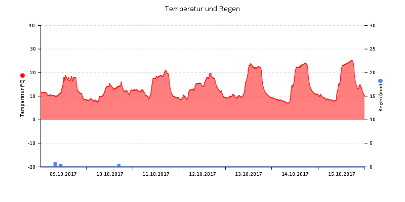 Temperatur/Regen