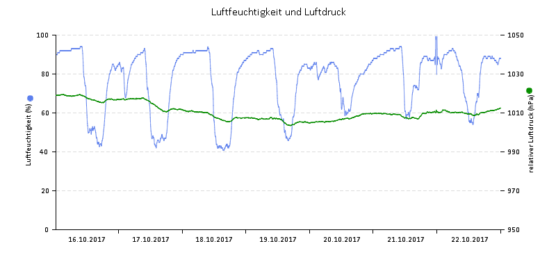 Luftfeuchte/Luftdruck