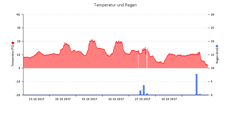 Temperatur/Regen