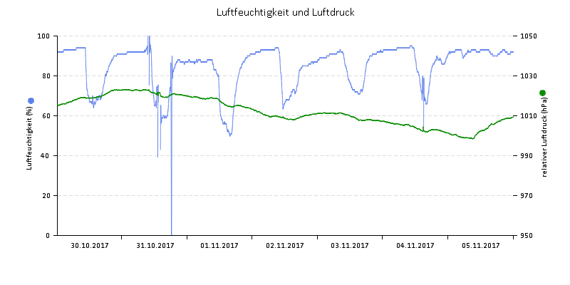 Luftfeuchte/Luftdruck