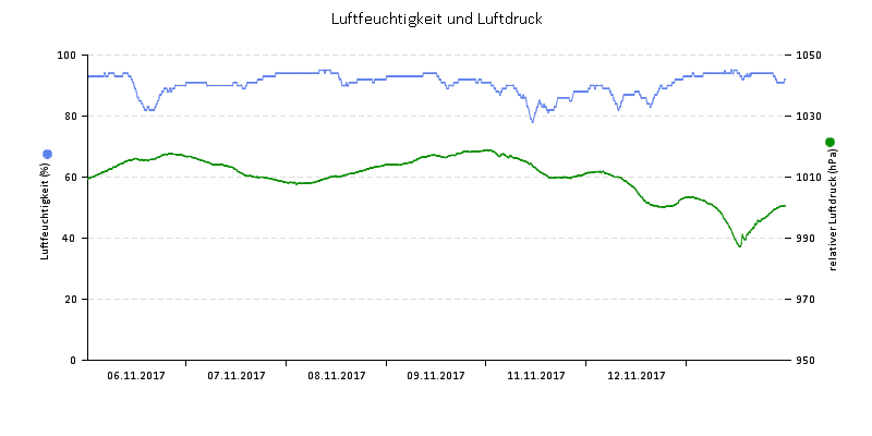 Luftfeuchte/Luftdruck