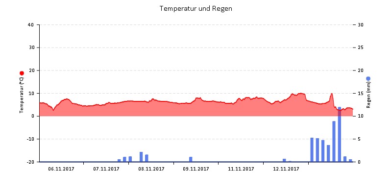 Temperatur/Regen