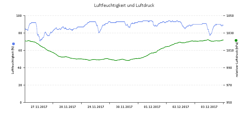 Luftfeuchte/Luftdruck