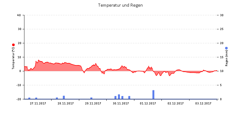 Temperatur/Regen