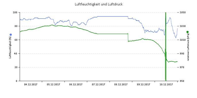 Luftfeuchte/Luftdruck