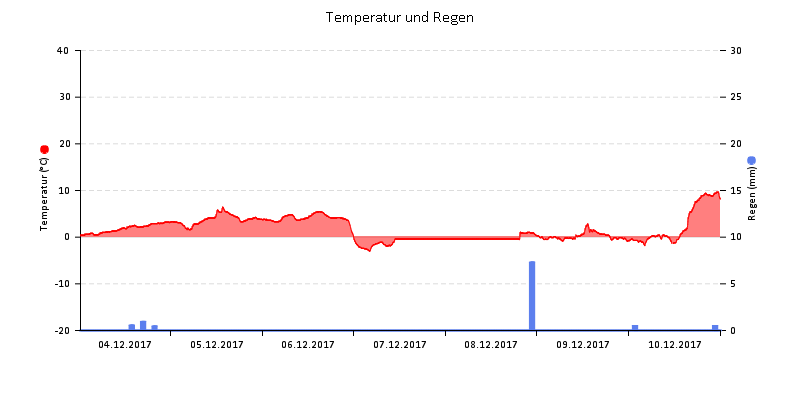 Temperatur/Regen