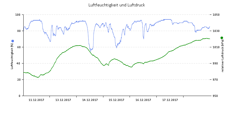 Luftfeuchte/Luftdruck