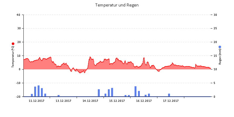 Temperatur/Regen