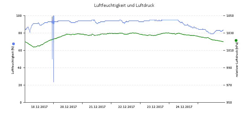 Luftfeuchte/Luftdruck