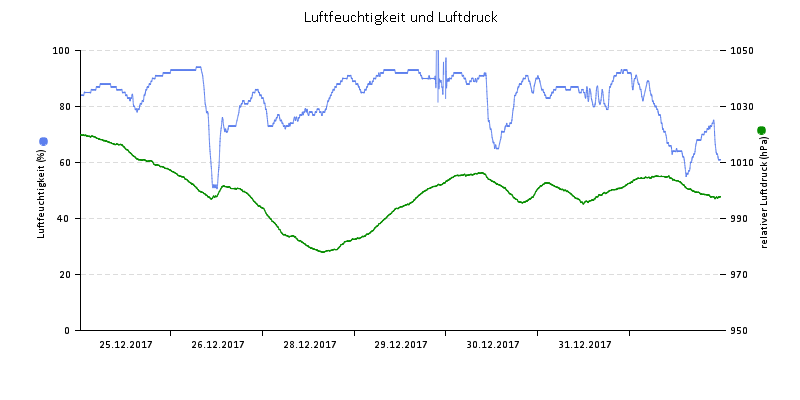 Luftfeuchte/Luftdruck