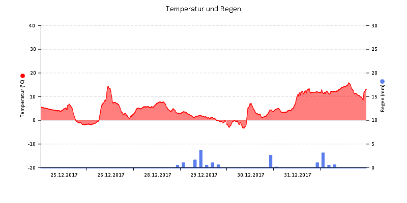 Temperatur/Regen