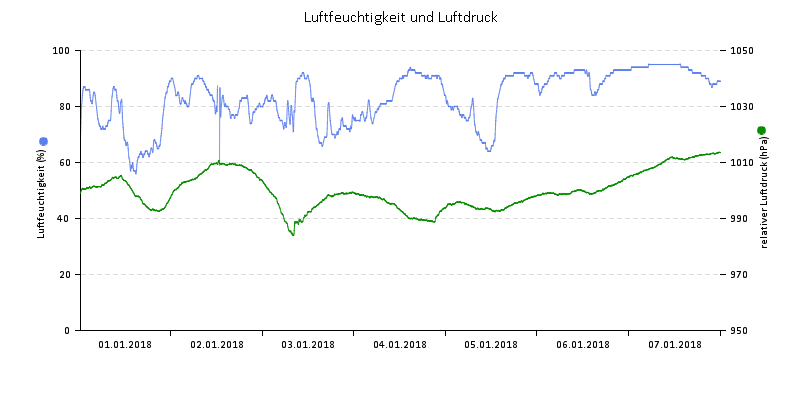 Luftfeuchte/Luftdruck