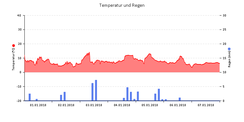 Temperatur/Regen