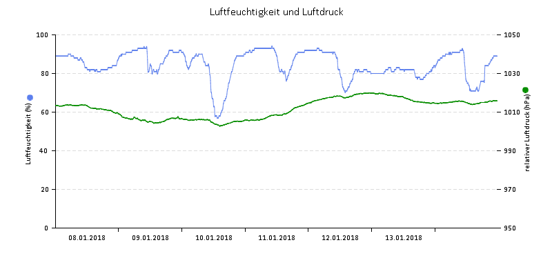 Luftfeuchte/Luftdruck